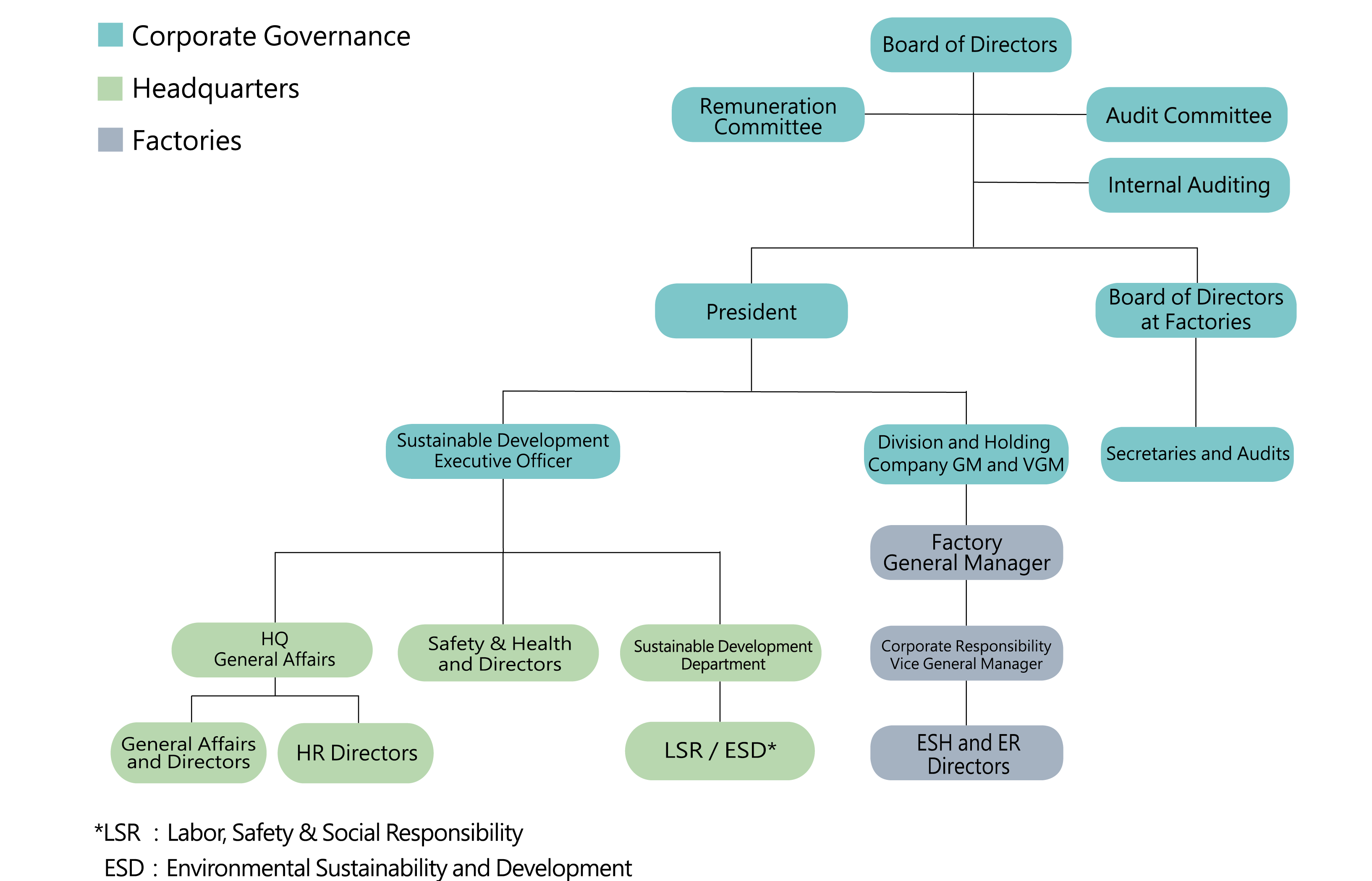企業(yè)社會責(zé)任組織圖